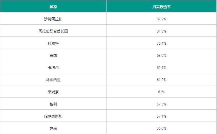 30 多个 TikTok 统计数据、事实和趋势