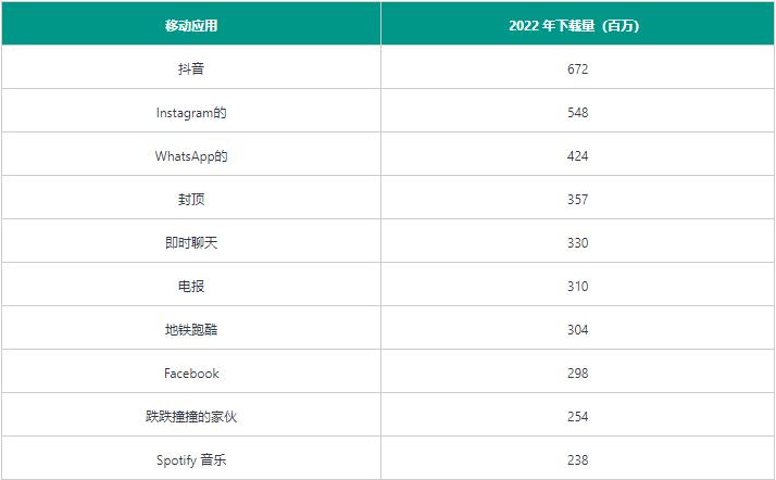 30 多个 TikTok 统计数据、事实和趋势